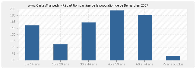 Répartition par âge de la population de Le Bernard en 2007
